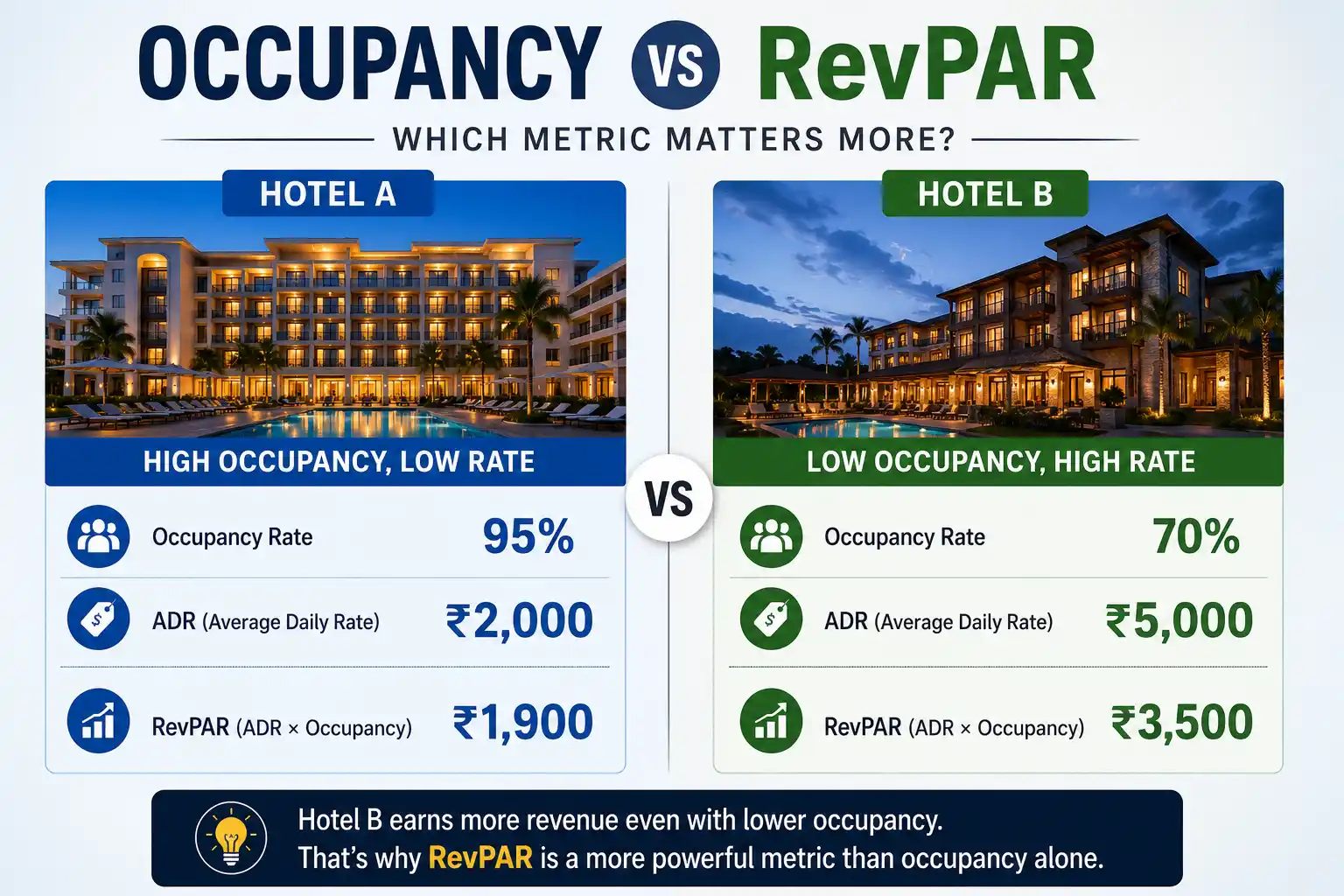 RevPAR formula showing ADR multiplied by occupancy rate in hotel revenue management